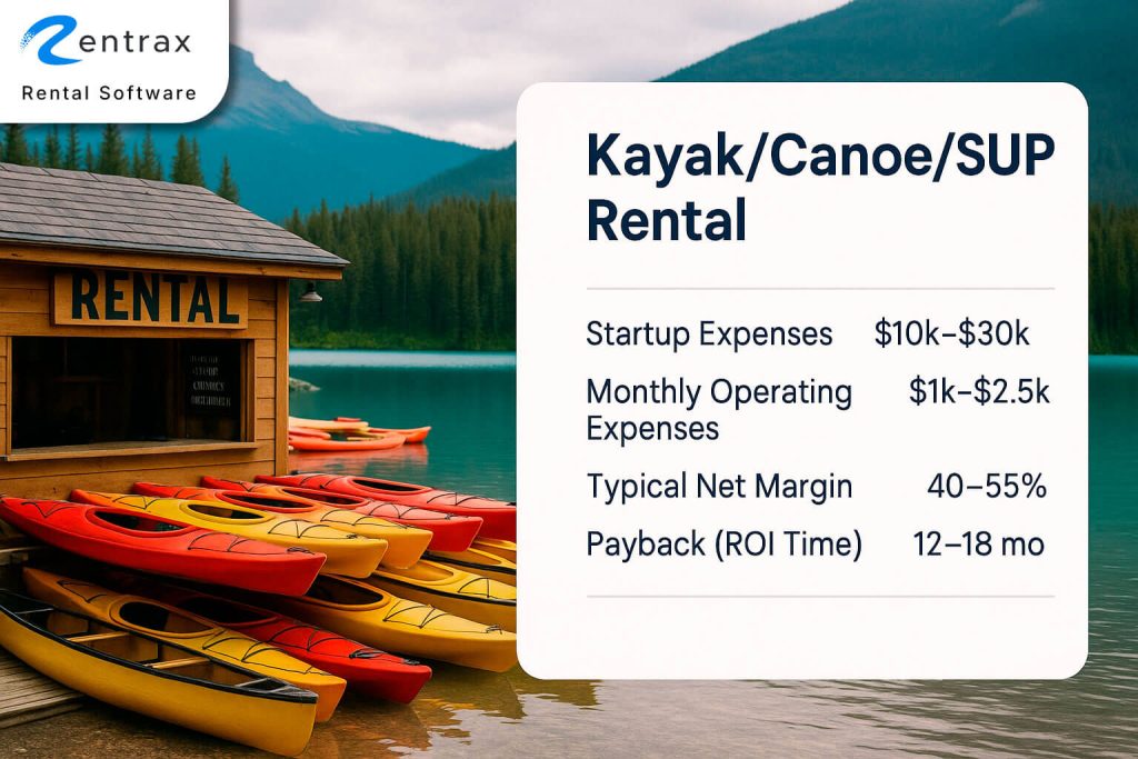 Best Rental Business Ideas - #10 Kayak/Canoe/SUP rental business idea